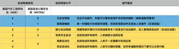 特斯拉無人車這樣實現(xiàn)了下表中的“部分自動駕駛”功能