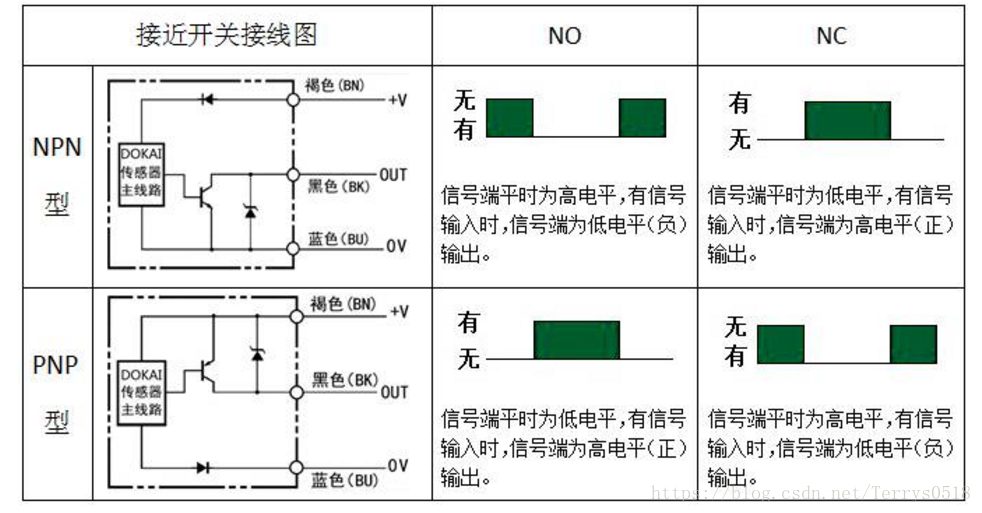 NPN、PNP接近開關(guān)的電路控制圖你搞清楚了嗎？